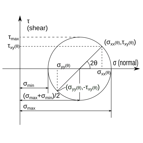 _images/Mohrs_circle_by_Johannes_Kalliauer-PD.png